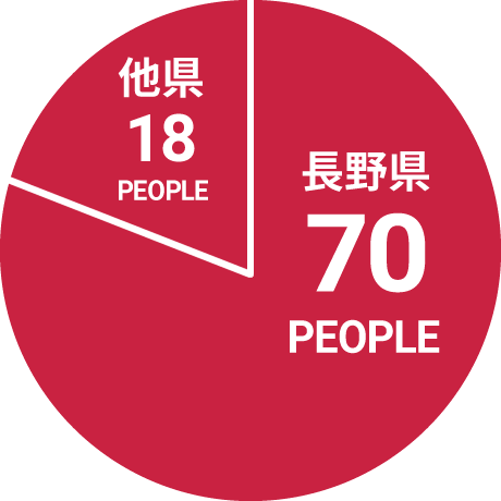 長野県 70PEOPLE 他県 18PEOPLE