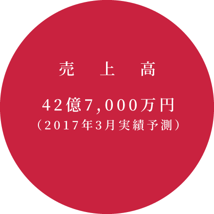 売上高 42億7,000万円