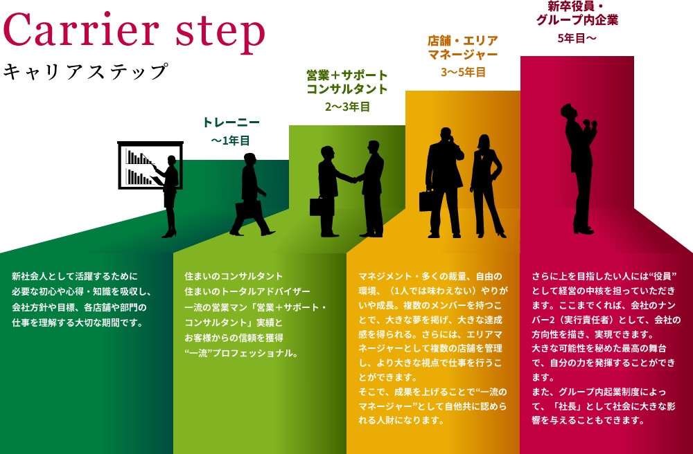 キャリアステップ